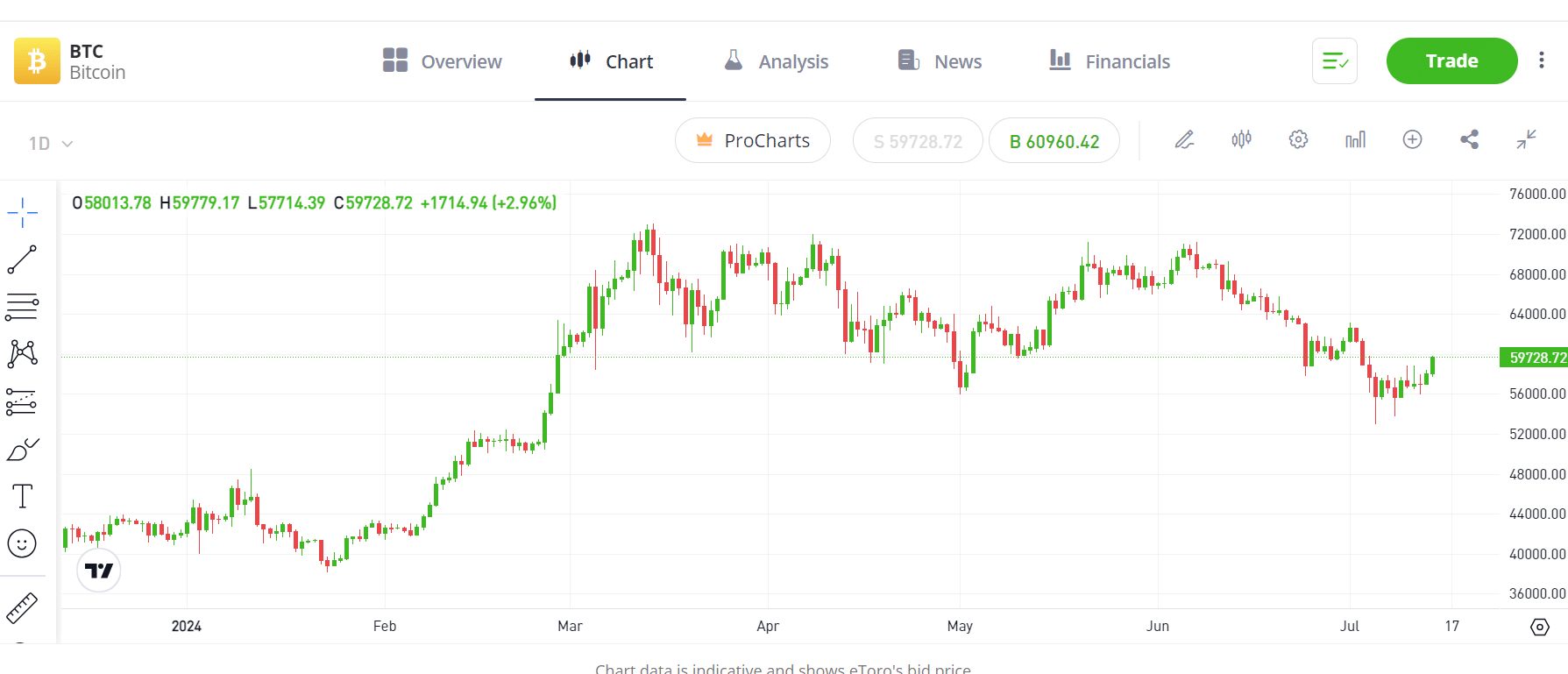 Investor monitoring live Bitcoin price charts